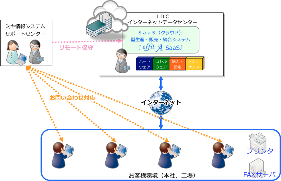 クラウド型の保守サービスイメージ